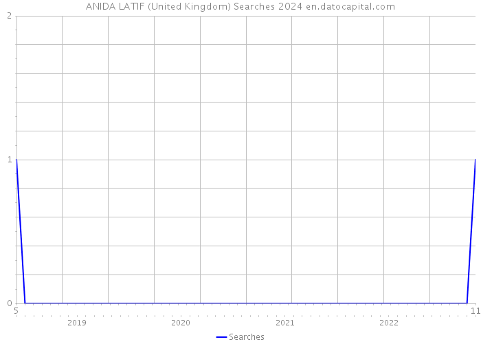 ANIDA LATIF (United Kingdom) Searches 2024 