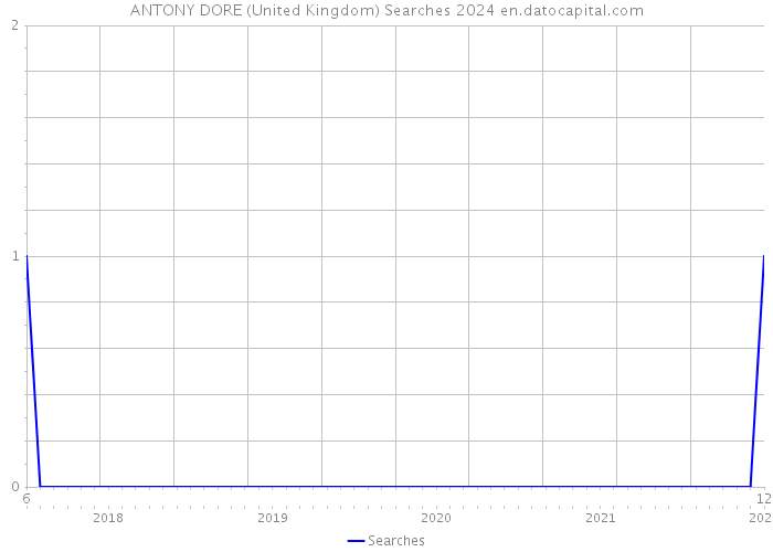 ANTONY DORE (United Kingdom) Searches 2024 