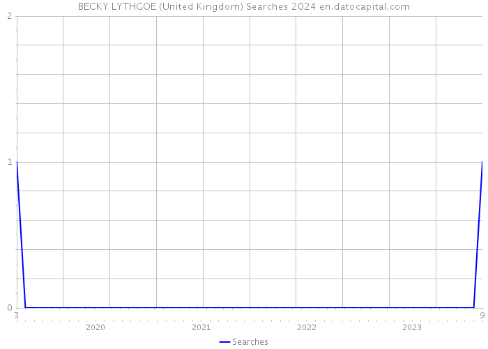 BECKY LYTHGOE (United Kingdom) Searches 2024 