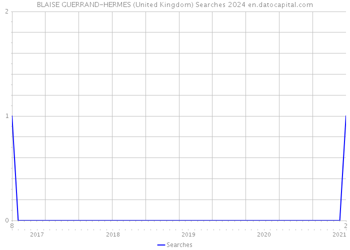 BLAISE GUERRAND-HERMES (United Kingdom) Searches 2024 