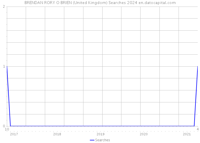 BRENDAN RORY O BRIEN (United Kingdom) Searches 2024 