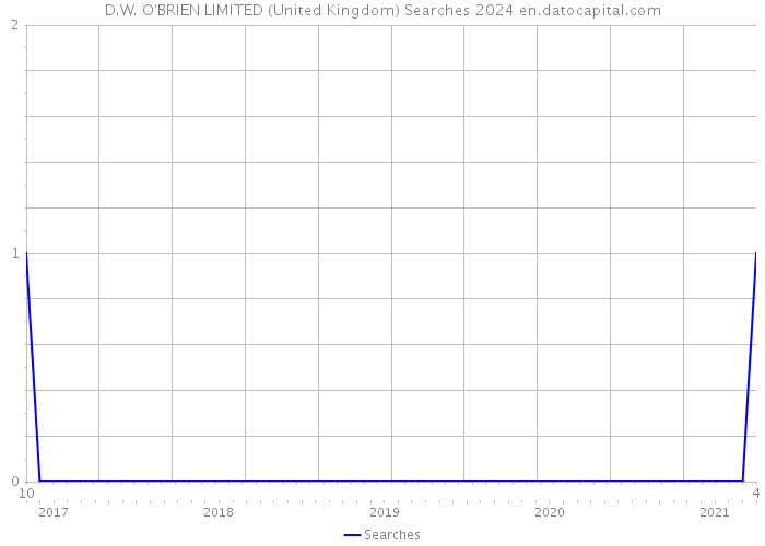 D.W. O'BRIEN LIMITED (United Kingdom) Searches 2024 
