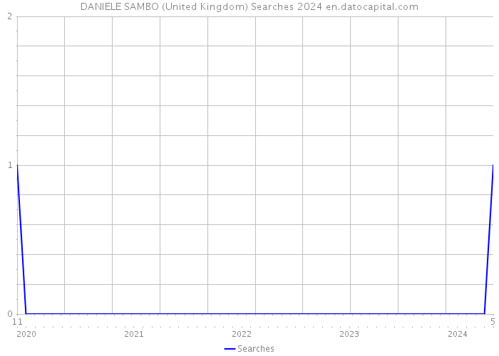 DANIELE SAMBO (United Kingdom) Searches 2024 