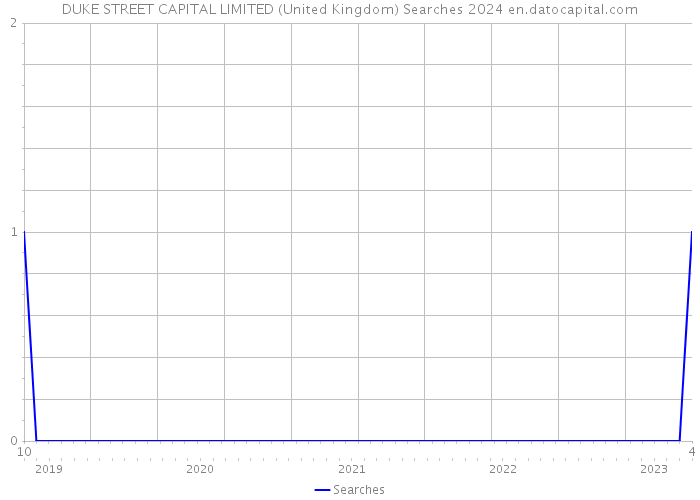 DUKE STREET CAPITAL LIMITED (United Kingdom) Searches 2024 