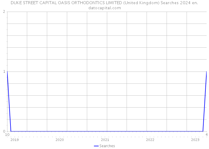 DUKE STREET CAPITAL OASIS ORTHODONTICS LIMITED (United Kingdom) Searches 2024 