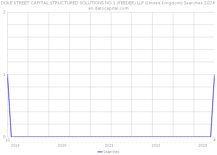 DUKE STREET CAPITAL STRUCTURED SOLUTIONS NO.1 (FEEDER) LLP (United Kingdom) Searches 2024 