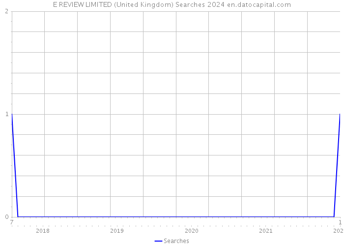 E REVIEW LIMITED (United Kingdom) Searches 2024 