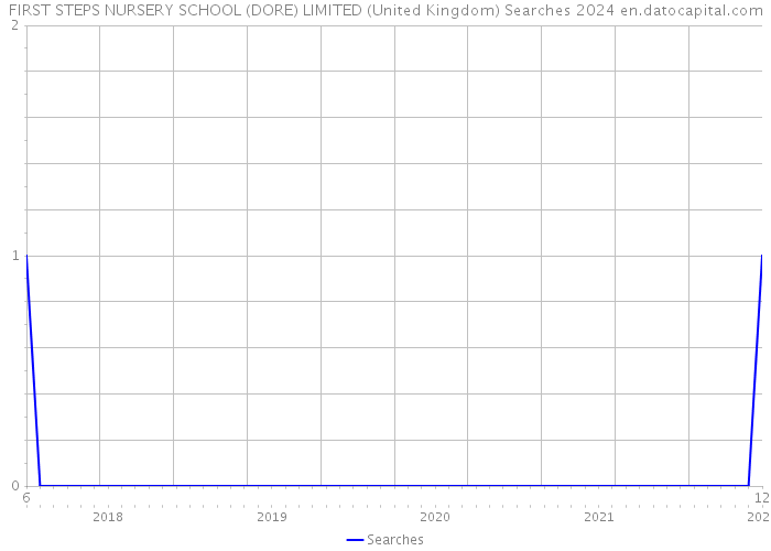 FIRST STEPS NURSERY SCHOOL (DORE) LIMITED (United Kingdom) Searches 2024 