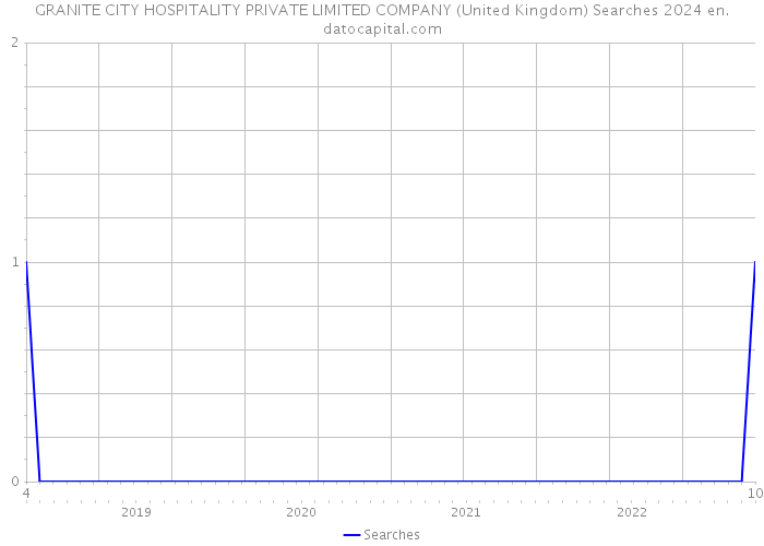 GRANITE CITY HOSPITALITY PRIVATE LIMITED COMPANY (United Kingdom) Searches 2024 