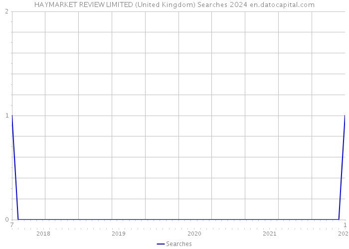 HAYMARKET REVIEW LIMITED (United Kingdom) Searches 2024 