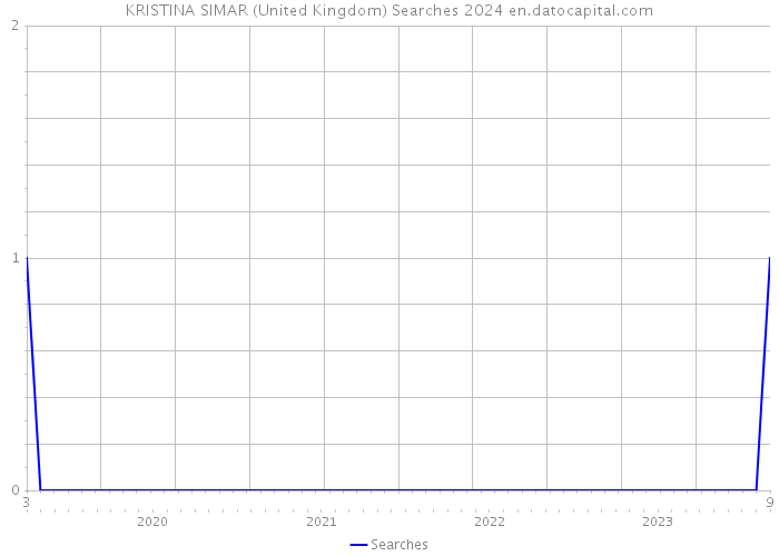 KRISTINA SIMAR (United Kingdom) Searches 2024 