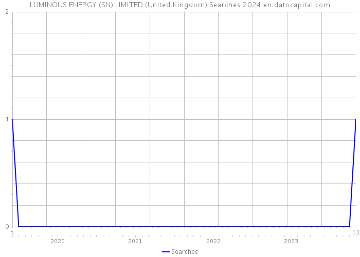 LUMINOUS ENERGY (SN) LIMITED (United Kingdom) Searches 2024 