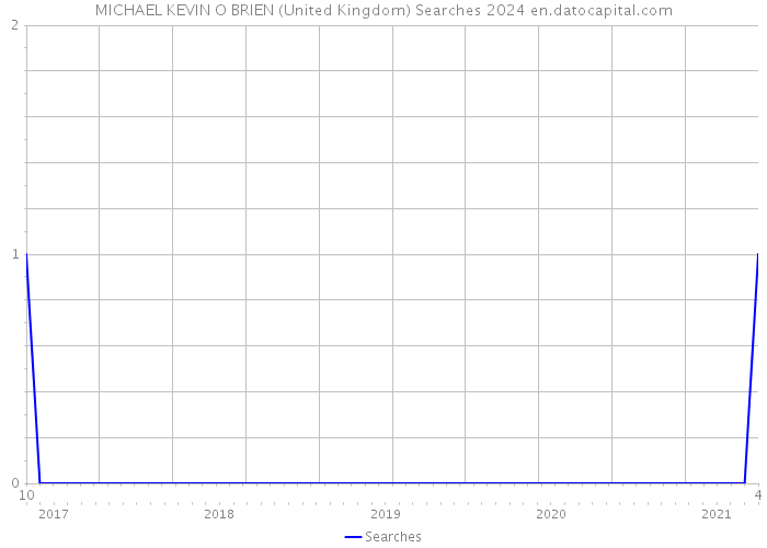 MICHAEL KEVIN O BRIEN (United Kingdom) Searches 2024 