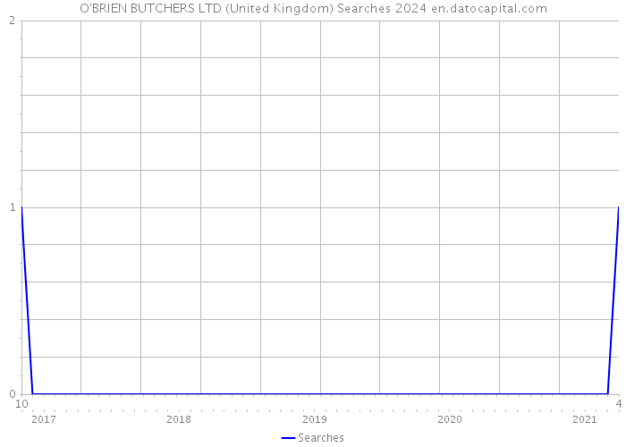 O'BRIEN BUTCHERS LTD (United Kingdom) Searches 2024 