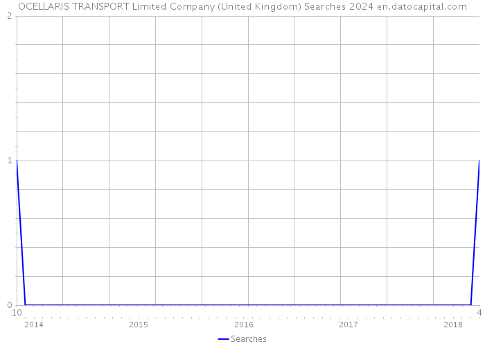 OCELLARIS TRANSPORT Limited Company (United Kingdom) Searches 2024 