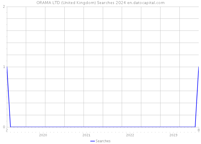 ORAMA LTD (United Kingdom) Searches 2024 