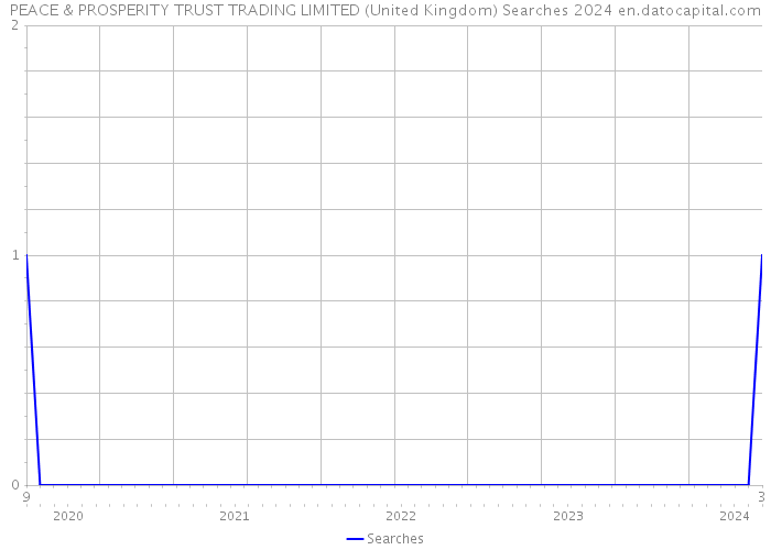 PEACE & PROSPERITY TRUST TRADING LIMITED (United Kingdom) Searches 2024 