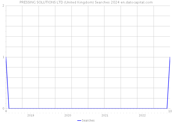 PRESSING SOLUTIONS LTD (United Kingdom) Searches 2024 