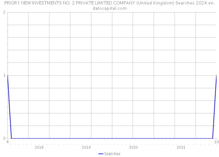 PRIORY NEW INVESTMENTS NO. 2 PRIVATE LIMITED COMPANY (United Kingdom) Searches 2024 