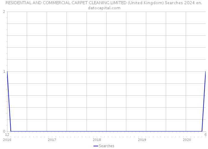 RESIDENTIAL AND COMMERCIAL CARPET CLEANING LIMITED (United Kingdom) Searches 2024 