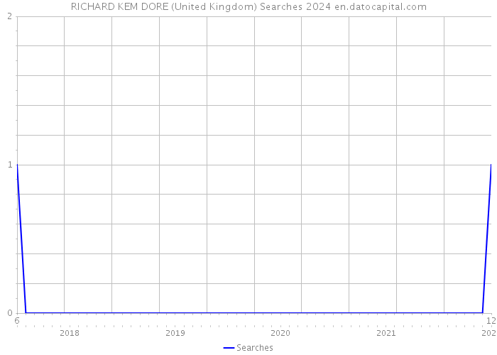 RICHARD KEM DORE (United Kingdom) Searches 2024 