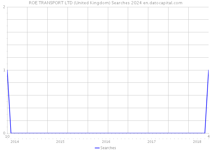 ROE TRANSPORT LTD (United Kingdom) Searches 2024 