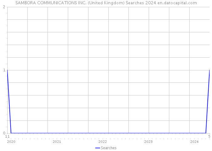 SAMBORA COMMUNICATIONS INC. (United Kingdom) Searches 2024 