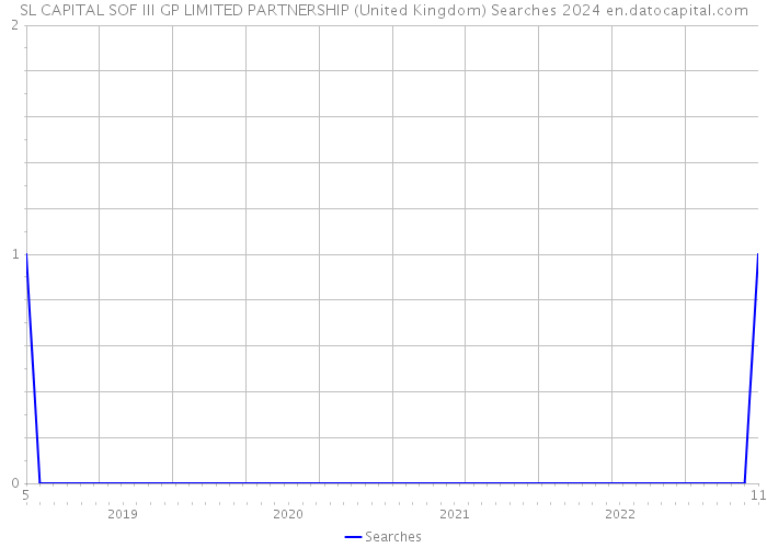 SL CAPITAL SOF III GP LIMITED PARTNERSHIP (United Kingdom) Searches 2024 