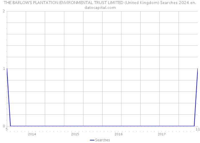THE BARLOW'S PLANTATION ENVIRONMENTAL TRUST LIMITED (United Kingdom) Searches 2024 