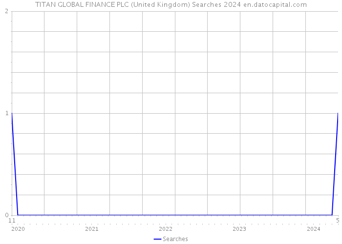 TITAN GLOBAL FINANCE PLC (United Kingdom) Searches 2024 