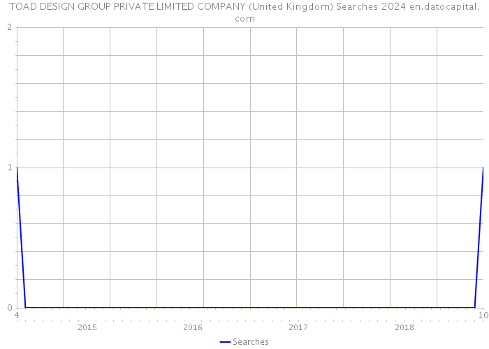 TOAD DESIGN GROUP PRIVATE LIMITED COMPANY (United Kingdom) Searches 2024 