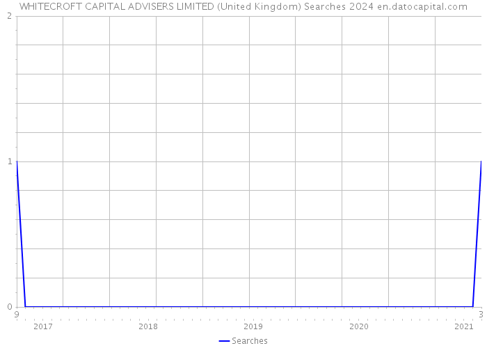 WHITECROFT CAPITAL ADVISERS LIMITED (United Kingdom) Searches 2024 