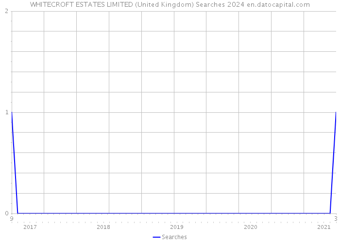 WHITECROFT ESTATES LIMITED (United Kingdom) Searches 2024 