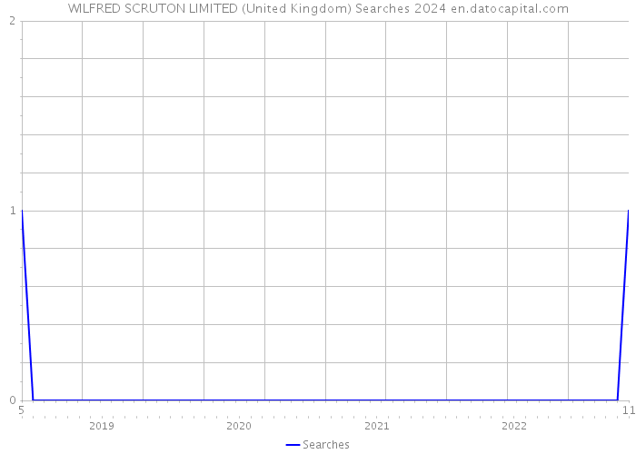 WILFRED SCRUTON LIMITED (United Kingdom) Searches 2024 