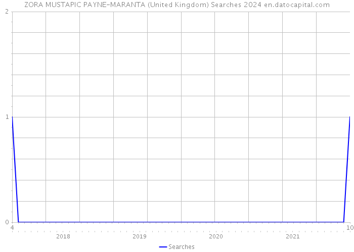 ZORA MUSTAPIC PAYNE-MARANTA (United Kingdom) Searches 2024 