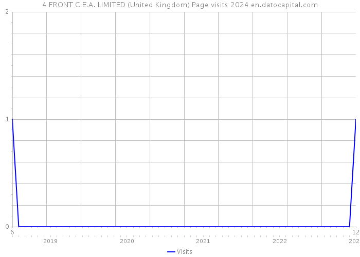 4 FRONT C.E.A. LIMITED (United Kingdom) Page visits 2024 