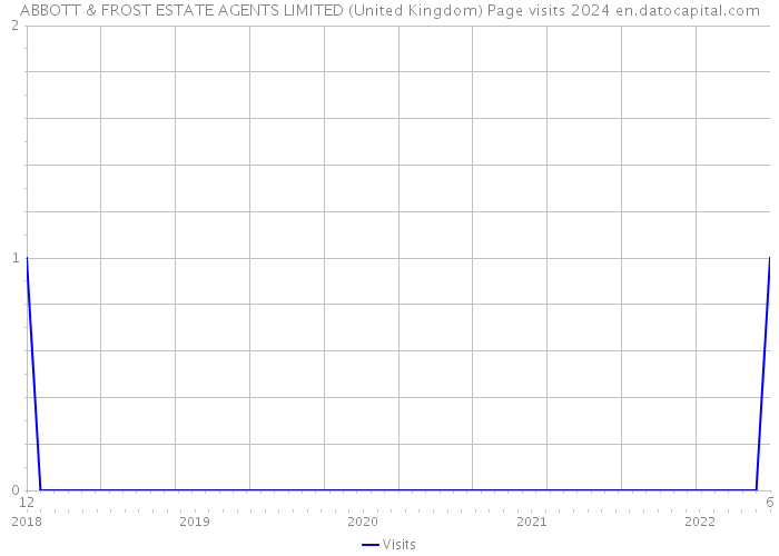 ABBOTT & FROST ESTATE AGENTS LIMITED (United Kingdom) Page visits 2024 