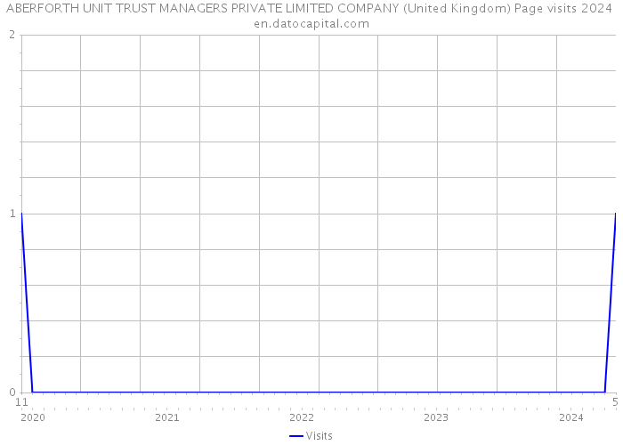 ABERFORTH UNIT TRUST MANAGERS PRIVATE LIMITED COMPANY (United Kingdom) Page visits 2024 