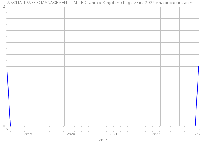 ANGLIA TRAFFIC MANAGEMENT LIMITED (United Kingdom) Page visits 2024 