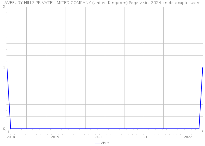 AVEBURY HILLS PRIVATE LIMITED COMPANY (United Kingdom) Page visits 2024 