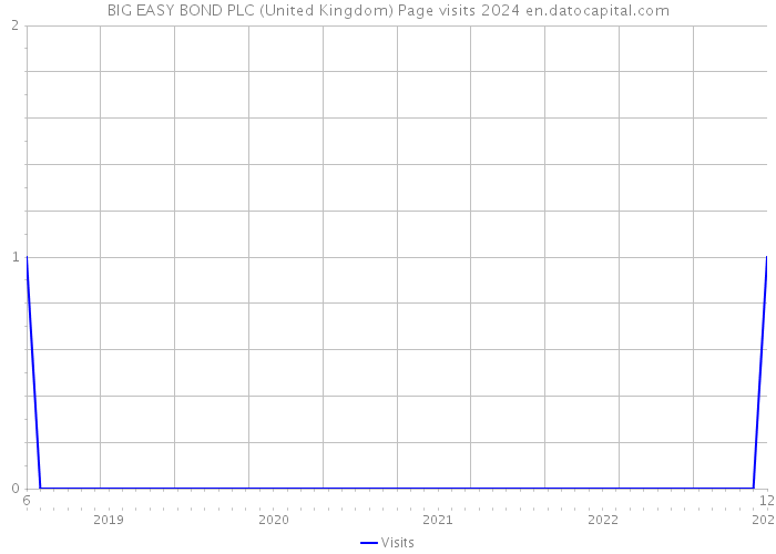 BIG EASY BOND PLC (United Kingdom) Page visits 2024 