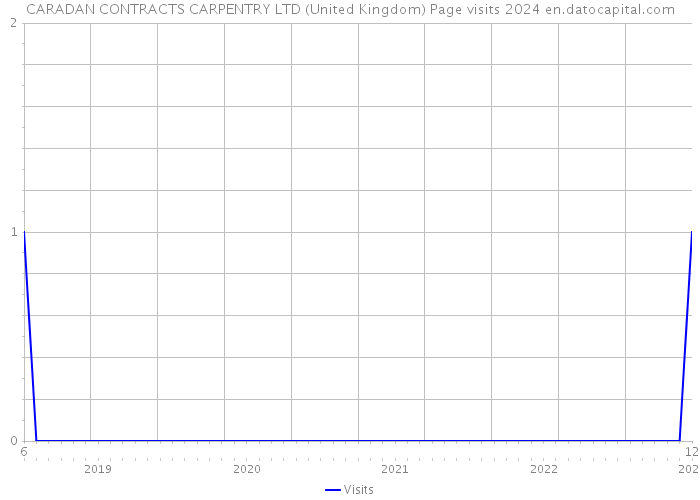 CARADAN CONTRACTS CARPENTRY LTD (United Kingdom) Page visits 2024 