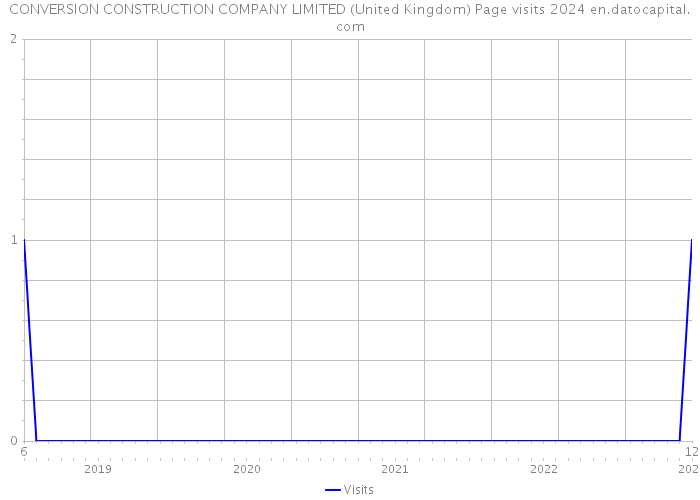 CONVERSION CONSTRUCTION COMPANY LIMITED (United Kingdom) Page visits 2024 