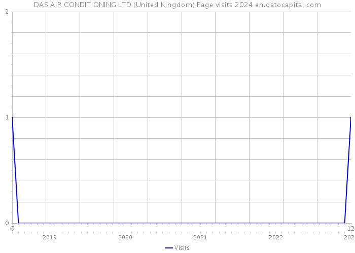 DAS AIR CONDITIONING LTD (United Kingdom) Page visits 2024 