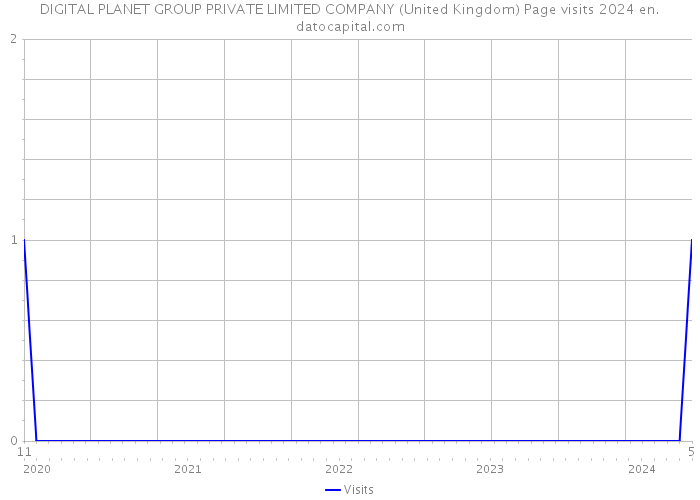 DIGITAL PLANET GROUP PRIVATE LIMITED COMPANY (United Kingdom) Page visits 2024 