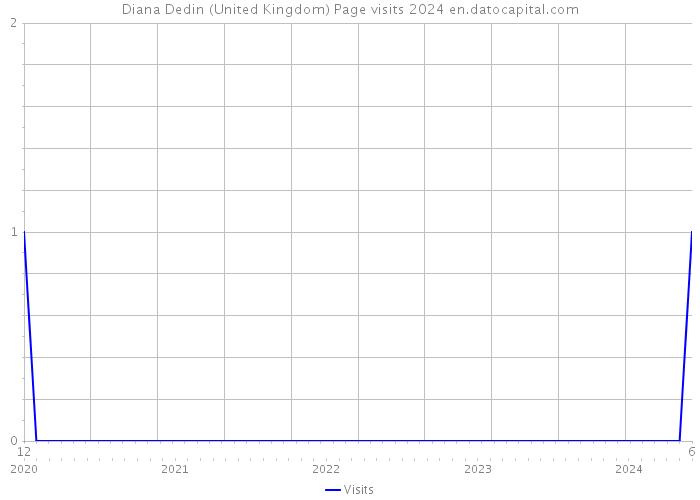 Diana Dedin (United Kingdom) Page visits 2024 