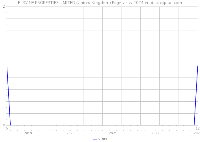 E IRVINE PROPERTIES LIMITED (United Kingdom) Page visits 2024 