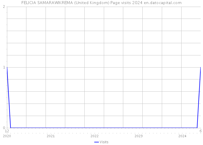 FELICIA SAMARAWIKREMA (United Kingdom) Page visits 2024 