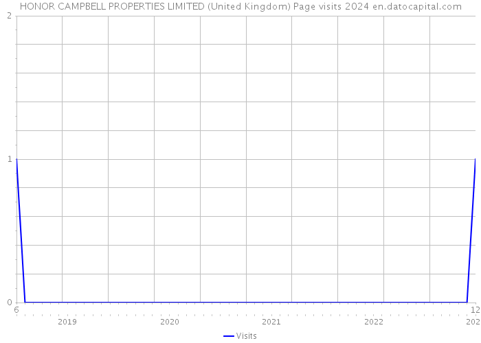 HONOR CAMPBELL PROPERTIES LIMITED (United Kingdom) Page visits 2024 