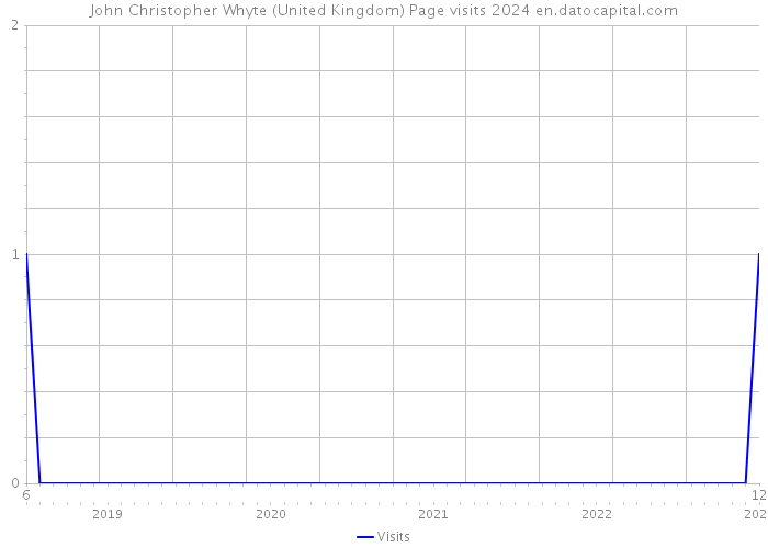 John Christopher Whyte (United Kingdom) Page visits 2024 